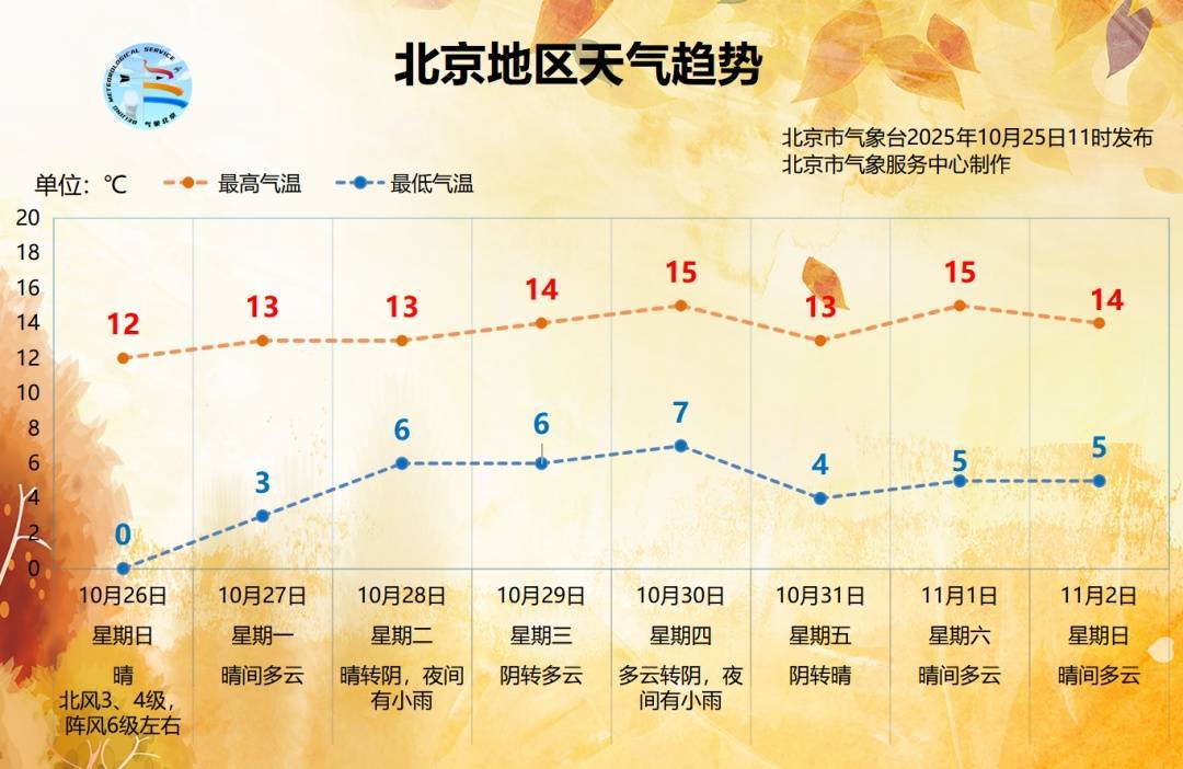 皇冠信用网开户
_阵风六级！北京将开启“风冷模式”皇冠信用网开户
，气温将低至0℃，下周还有雨