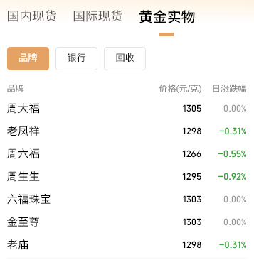 体育皇冠信用網
_金价又跌了！瑞银却上调明年年中黄金目标价体育皇冠信用網
，最高涨至4900美元