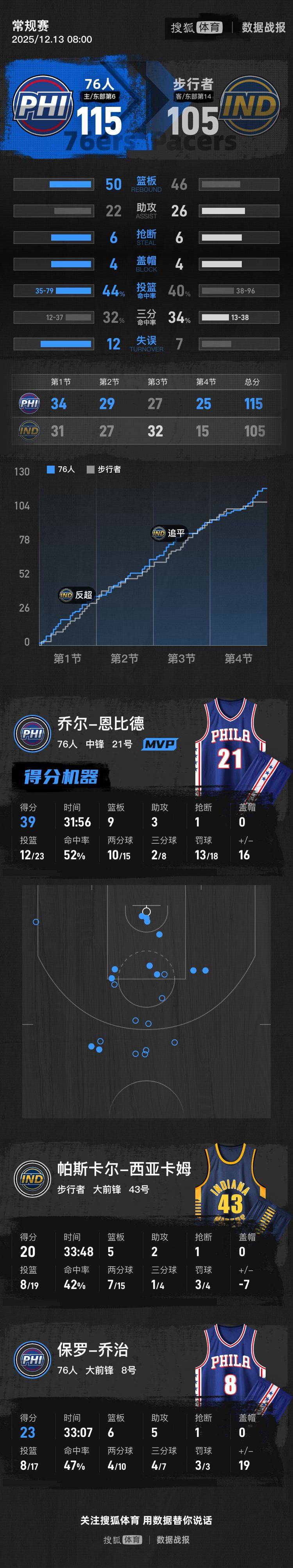 皇冠信用网怎么开户_恩比德狂砍39+9乔治23分 76人主场胜步行者