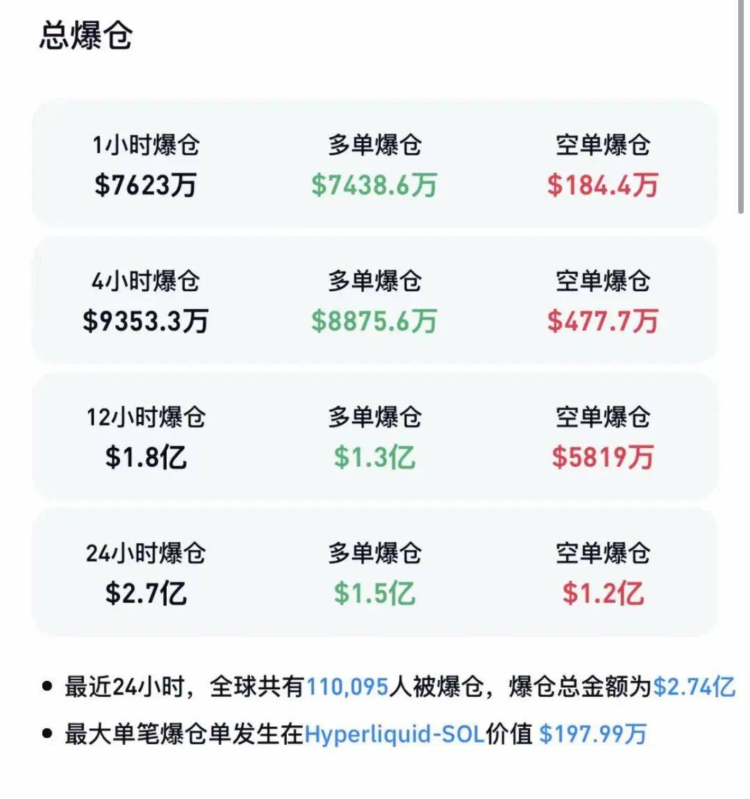 世界杯足球平台代理_直线跳水世界杯足球平台代理,超11万人爆仓