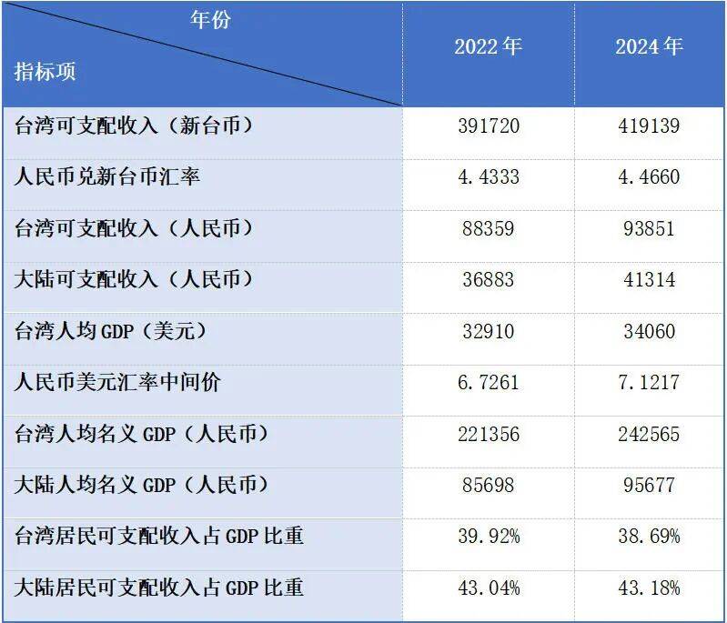 皇冠代理线路_仅看人均GDP就判定台湾生活水平高于大陆皇冠代理线路？问题没那么简单