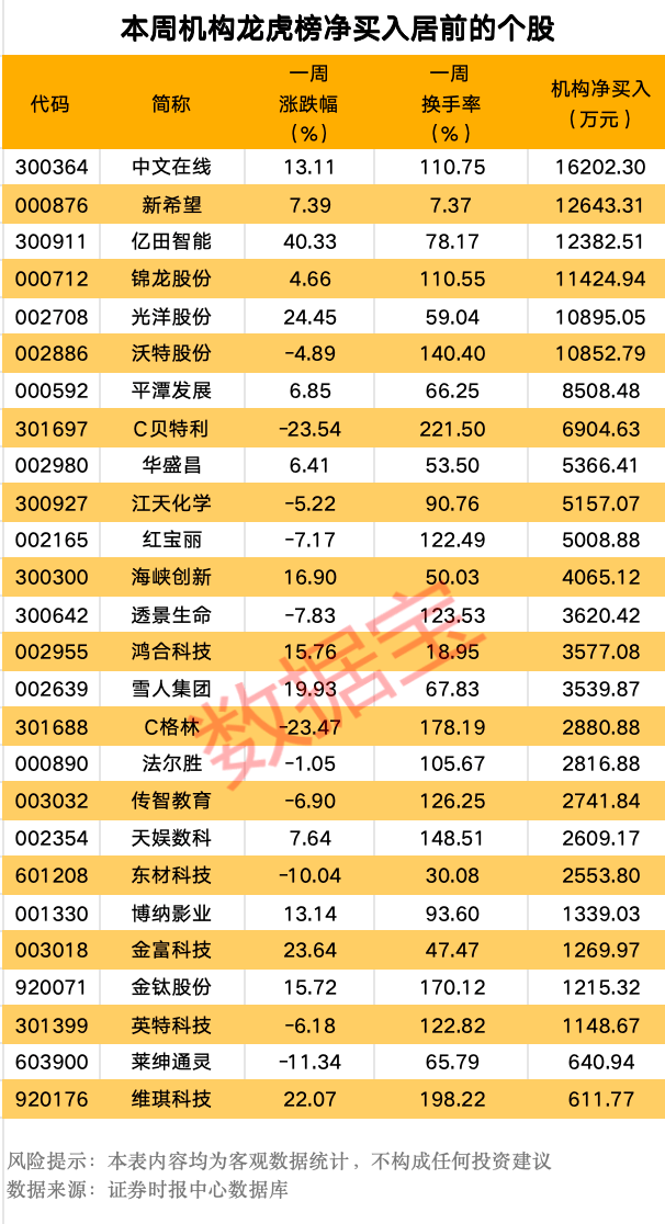 皇冠登3管理出租_600076皇冠登3管理出租,被证监会立案!一周机构龙虎榜出炉