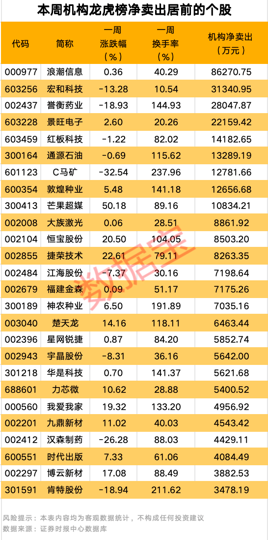 皇冠登3管理出租_600076皇冠登3管理出租,被证监会立案!一周机构龙虎榜出炉