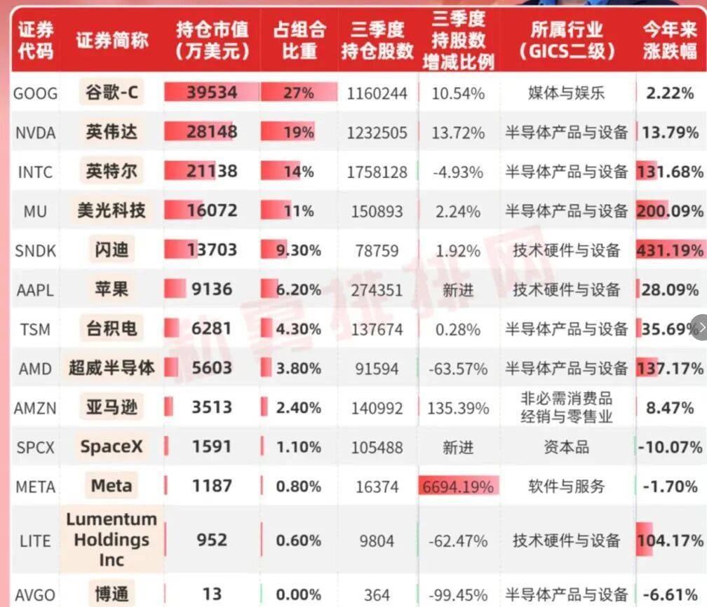 皇冠足球直播_对于A股调整皇冠足球直播，但斌发文：还是要“高抛低吸”；其美股三季度调仓曝光